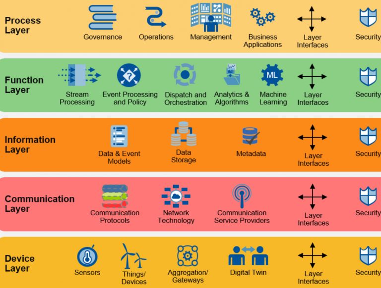IoT Level II – Organization